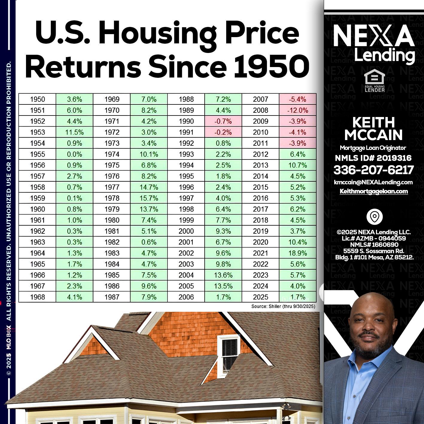 us housing price - Keith Mccain -Mortgage Loan Originator